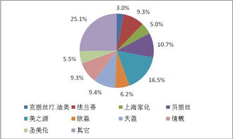2014-2018年中国香水市场分析及投资价值研究报告