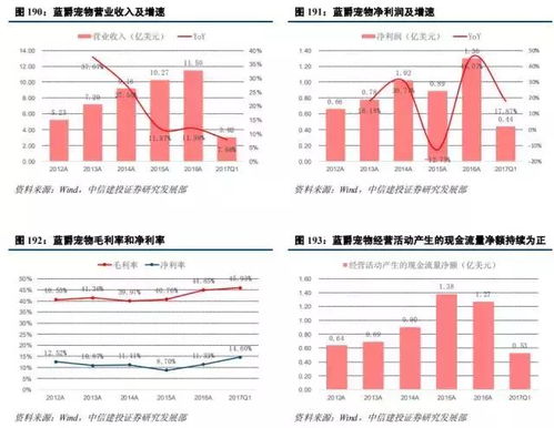 消费升级下的蓝色赛道 宠物食品产业投资机会深度解析
