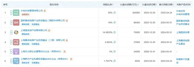 注册资本48亿元,大基金二期投资的半导体封测工厂正式投产